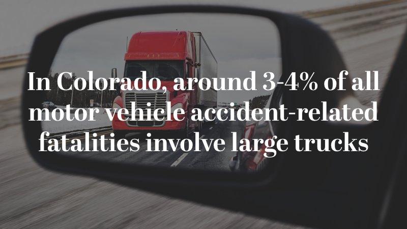 In Colorado, around 3-4% of all motor vehicle accident-related fatalities involve large trucks