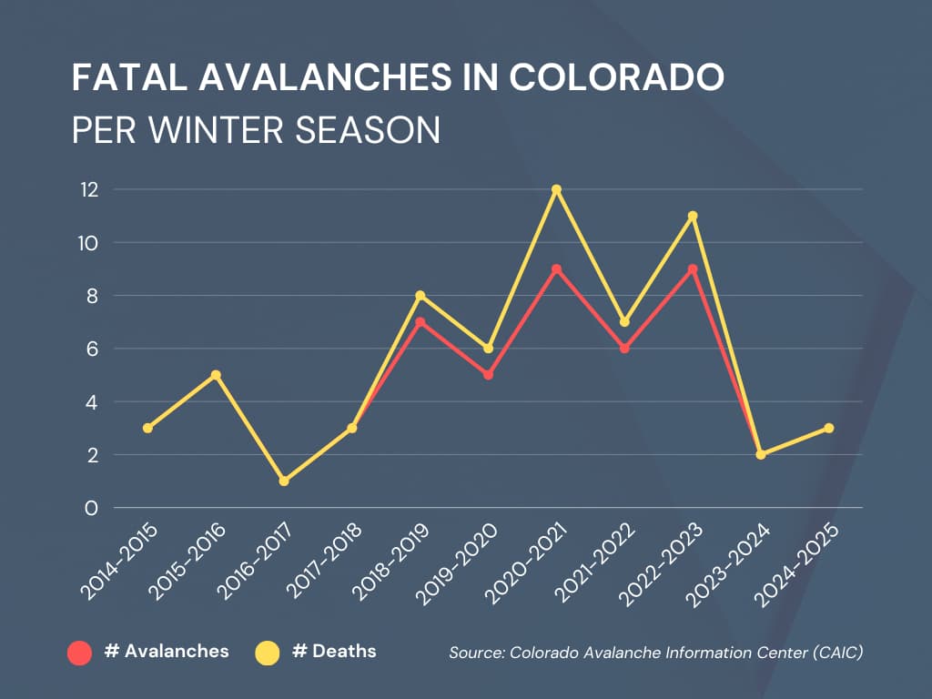 Colorado Avalanches Per Year