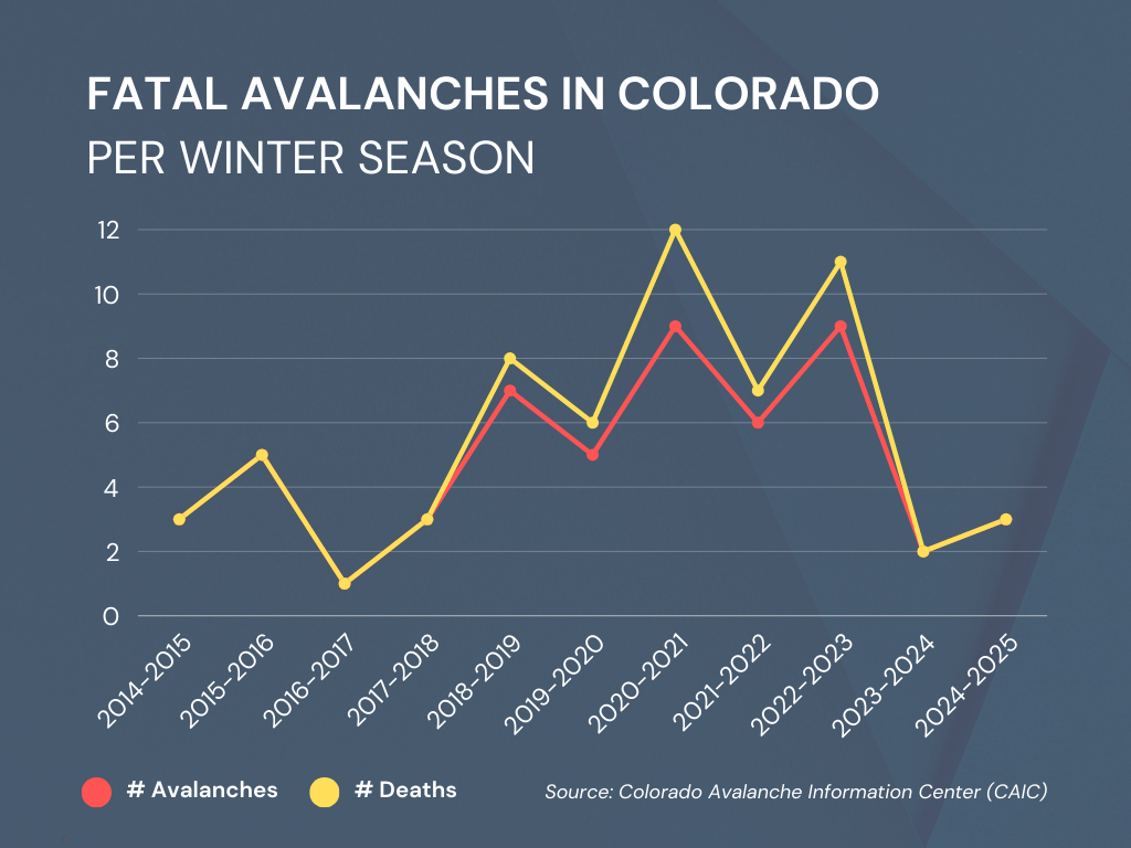 Colorado Avalanches Per Year