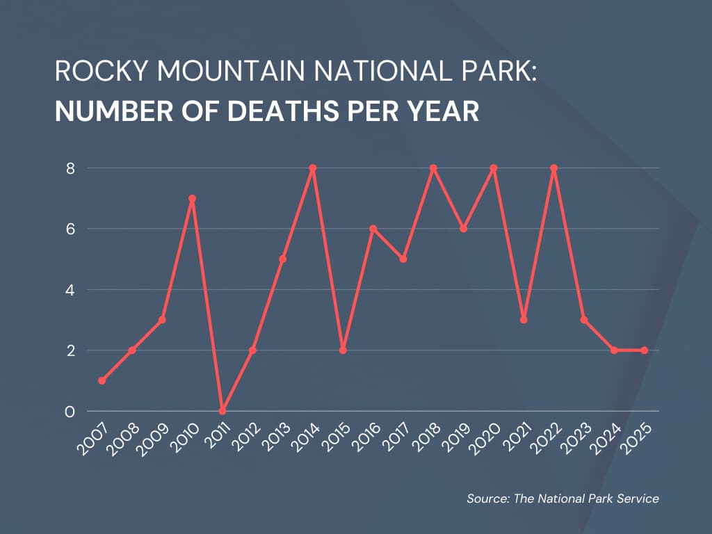 Rocky mountain national park Number of deaths per year
