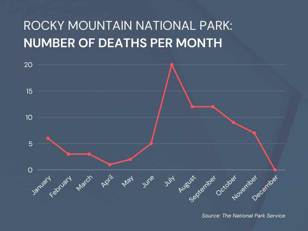 Rocky mountain national park Number of deaths per year