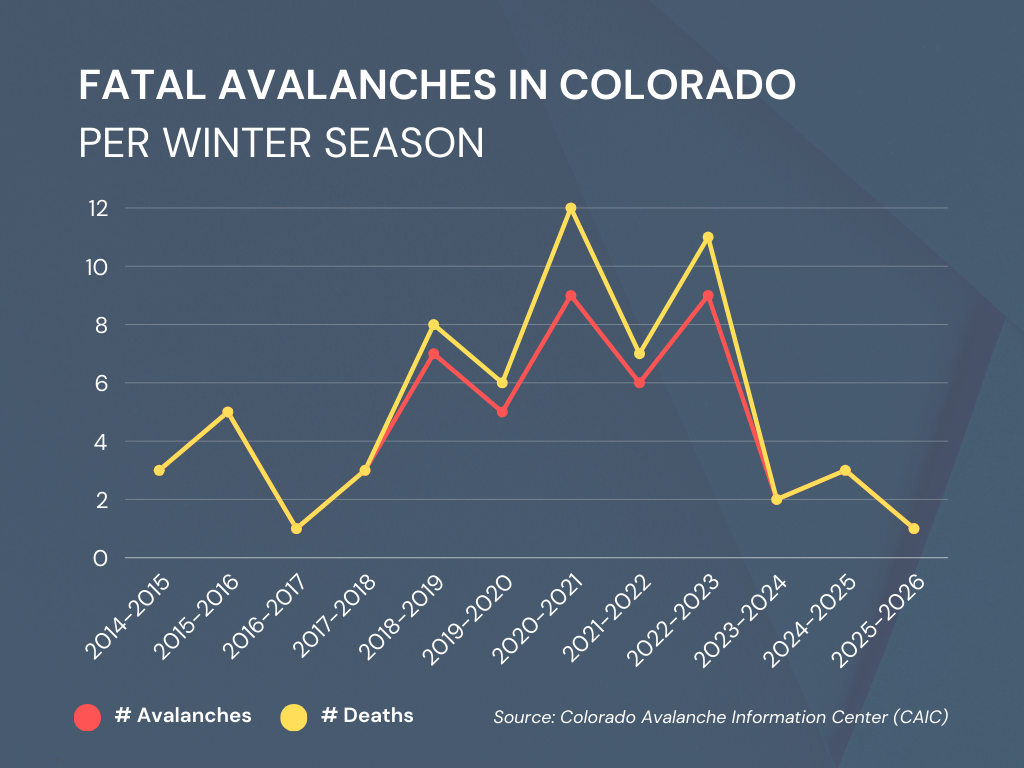 fatal avalanches