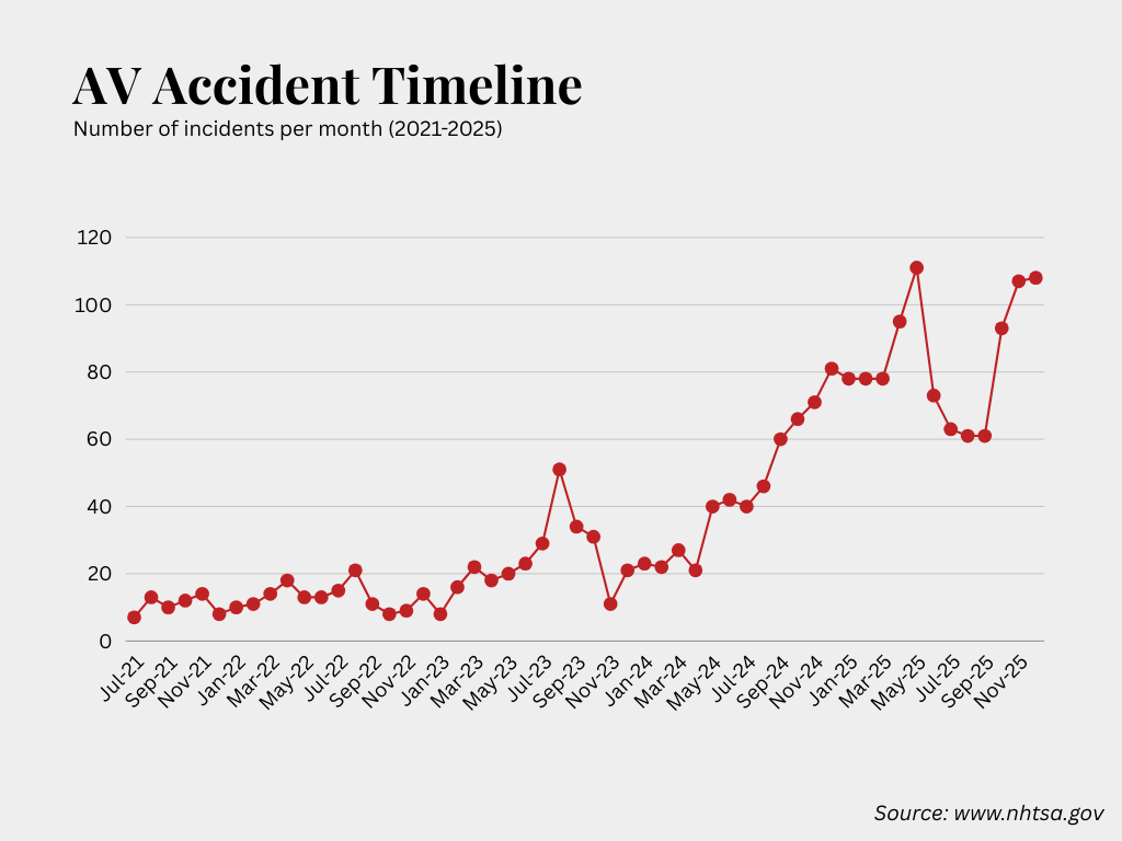 AV Accident Timeline
