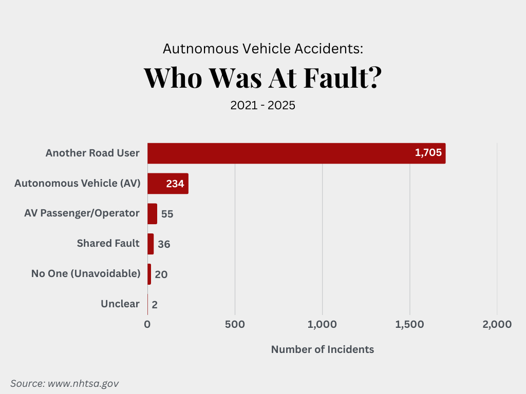 Autonomous vehicle accidents: who was at fault?